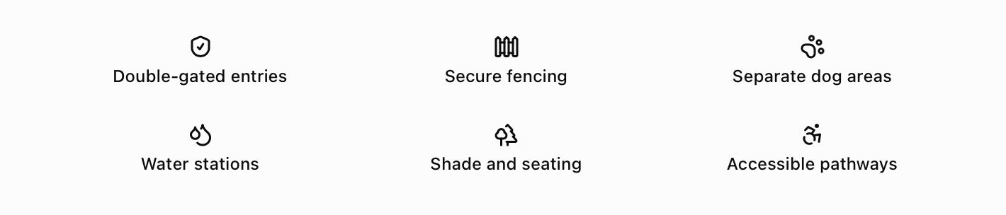 Dog park amenities including double-gated entries, secure fencing, separate dog areas, water stations, shade and seating, and accessible pathways