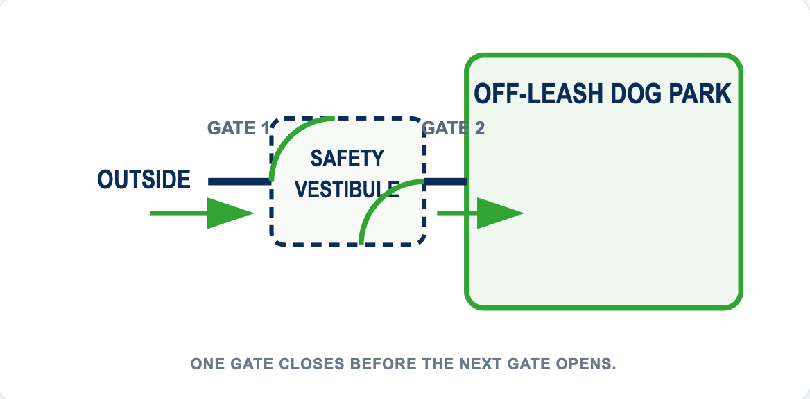 Diagram illustrating a double-gated dog park safety buffer